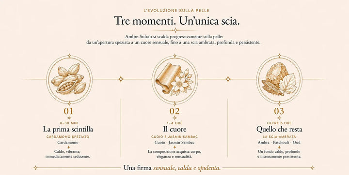 L’evoluzione di Ambre Sultan sulla pelle in tre momenti: 0–30 minuti, la prima scintilla: cardamomo speziato; 1–4 ore, il cuore: cuoio e Jasmin Sambac; oltre 6 ore, la scia ambrata: ambra, patchouli e oud. Una firma sensuale, calda e opulenta.