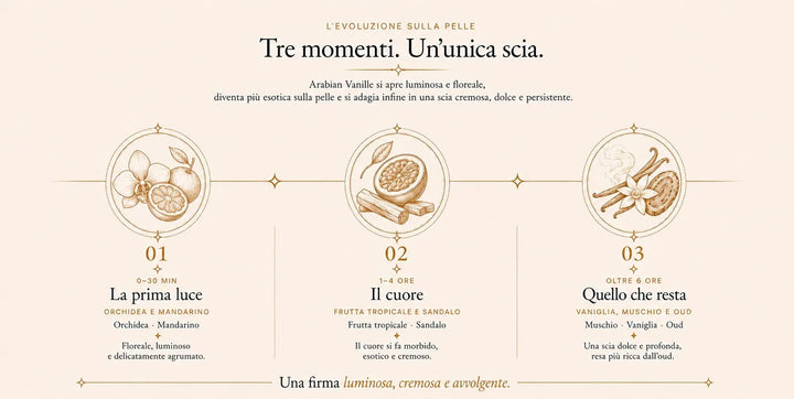 L’evoluzione di Arabian Vanille sulla pelle in tre momenti: 0–30 minuti, la prima luce: orchidea e mandarino; 1–4 ore, il cuore: frutta tropicale e sandalo; oltre 6 ore, quello che resta: vaniglia, muschio e oud. Una firma luminosa, cremosa e avvolgente.