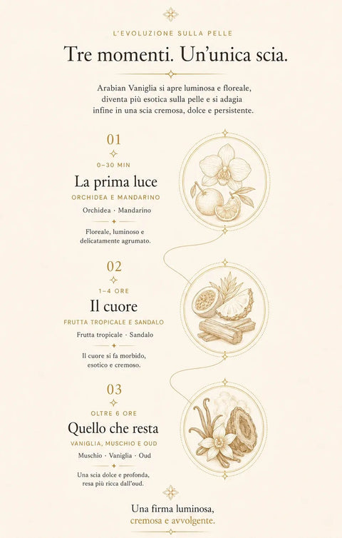 L'evoluzione di Arabian Vanille sulla pelle in tre momenti. Arabian Vanille si apre luminosa e floreale, diventa più esotica sulla pelle e si adagia infine in una scia cremosa, dolce e persistente. 01, 0–30 min, la prima luce: orchidea e mandarino. Orchidea · Mandarino. Floreale, luminoso e delicatamente agrumato. 02, 1–4 ore, il cuore: frutta tropicale e sandalo. Frutta tropicale · Sandalo. Il cuore si fa morbido, esotico e cremoso. 03, oltre 6 ore, quello che resta: vaniglia, muschio e oud. Muschio · Vaniglia · Oud. Una scia dolce e profonda, resa più ricca dall’oud. Una firma luminosa, cremosa e avvolgente.