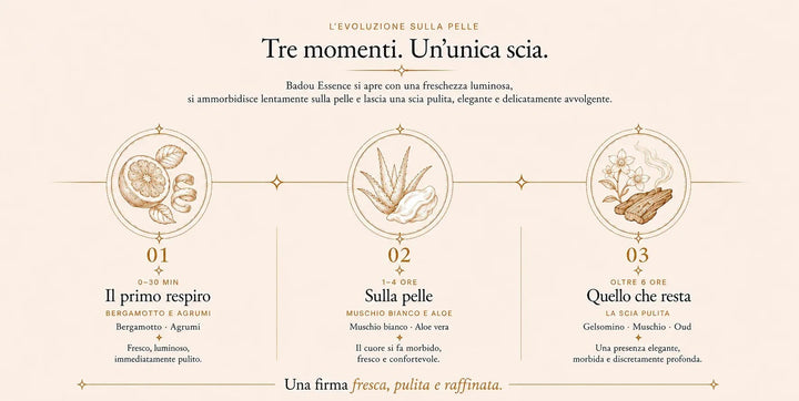 L’evoluzione di Badou Essence sulla pelle in tre momenti: 0–30 minuti, il primo respiro: bergamotto e agrumi; 1–4 ore, sulla pelle: muschio bianco e aloe; oltre 6 ore, la scia pulita: gelsomino, muschio e oud. Una firma fresca, pulita e raffinata.