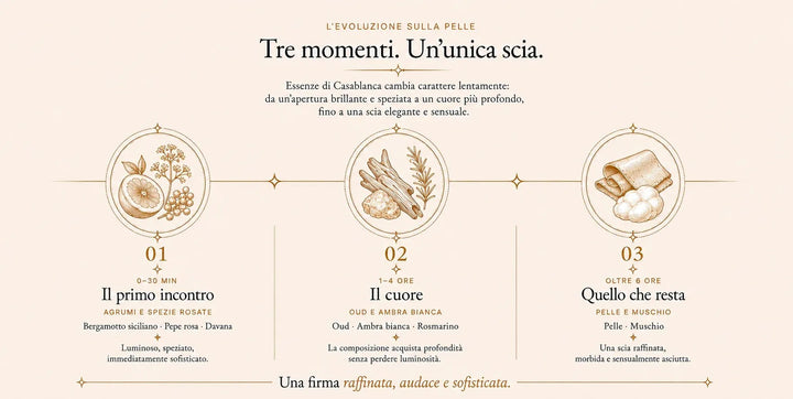 L’evoluzione di Essenza di Casablanca sulla pelle in tre momenti: 0–30 minuti, il primo incontro: bergamotto siciliano, pepe rosa e davana; 1–4 ore, il cuore: oud, ambra bianca e rosmarino; oltre 6 ore, quello che resta: pelle e muschio. Una firma raffinata, audace e sofisticata.