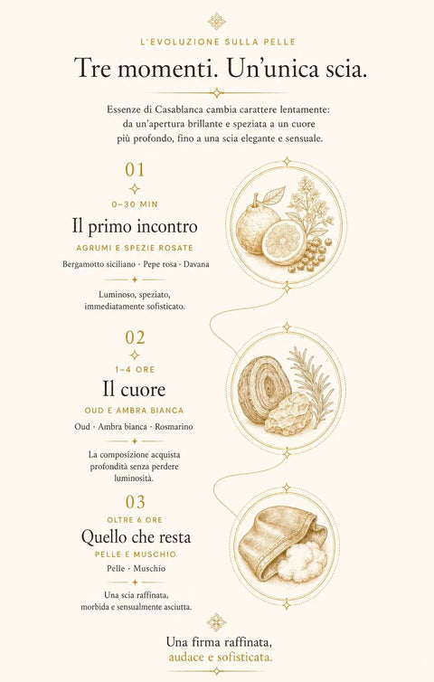 L'evoluzione di Essenza di Casablanca sulla pelle in tre momenti. Essenza di Casablanca cambia carattere lentamente: da un’apertura brillante e speziata a un cuore più profondo, fino a una scia elegante e sensuale. 01, 0–30 min, il primo incontro: agrumi e spezie rosate. Bergamotto siciliano · Pepe rosa · Davana. Luminoso, speziato, immediatamente sofisticato. 02, 1–4 ore, il cuore: oud e ambra bianca. Oud · Ambra bianca · Rosmarino. La composizione acquista profondità senza perdere luminosità. 03, oltre 6 ore, quello che resta: pelle e muschio. Pelle · Muschio. Una scia raffinata, morbida e sensualmente asciutta. Una firma raffinata, audace e sofisticata.