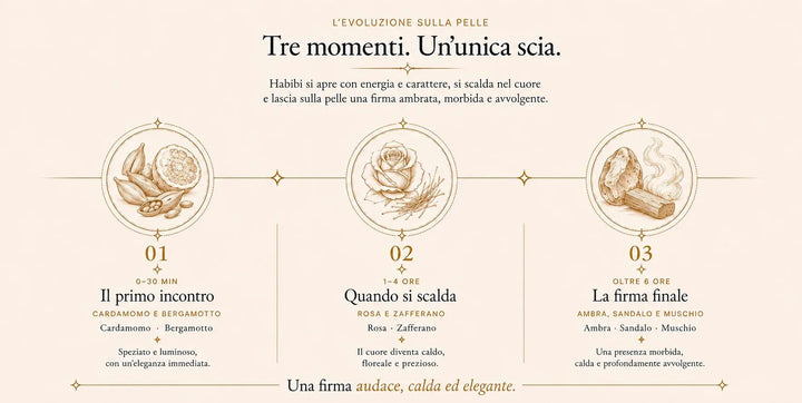 L’evoluzione di Habibi sulla pelle in tre momenti: 0–30 minuti, il primo incontro: cardamomo e bergamotto; 1–4 ore, quando si scalda: rosa e zafferano; oltre 6 ore, la firma finale: ambra, sandalo e muschio. Una firma audace, calda ed elegante.
