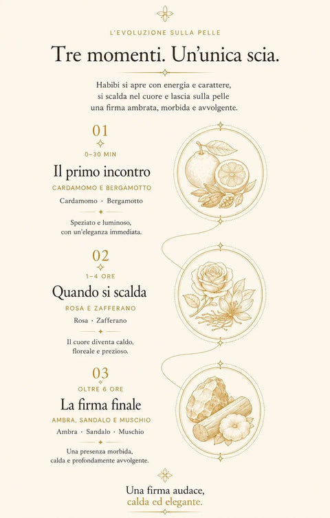 L'evoluzione di Habibi sulla pelle in tre momenti. Habibi si apre con energia e carattere, si scalda nel cuore e lascia sulla pelle una firma ambrata, morbida e avvolgente. 01, 0–30 min, il primo incontro: cardamomo e bergamotto. Cardamomo · Bergamotto. Speziato e luminoso, con un’eleganza immediata. 02, 1–4 ore, quando si scalda: rosa e zafferano. Rosa · Zafferano. Il cuore diventa caldo, floreale e prezioso. 03, oltre 6 ore, la firma finale: ambra, sandalo e muschio. Ambra · Sandalo · Muschio. Una presenza morbida, calda e profondamente avvolgente. Una firma audace, calda ed elegante.