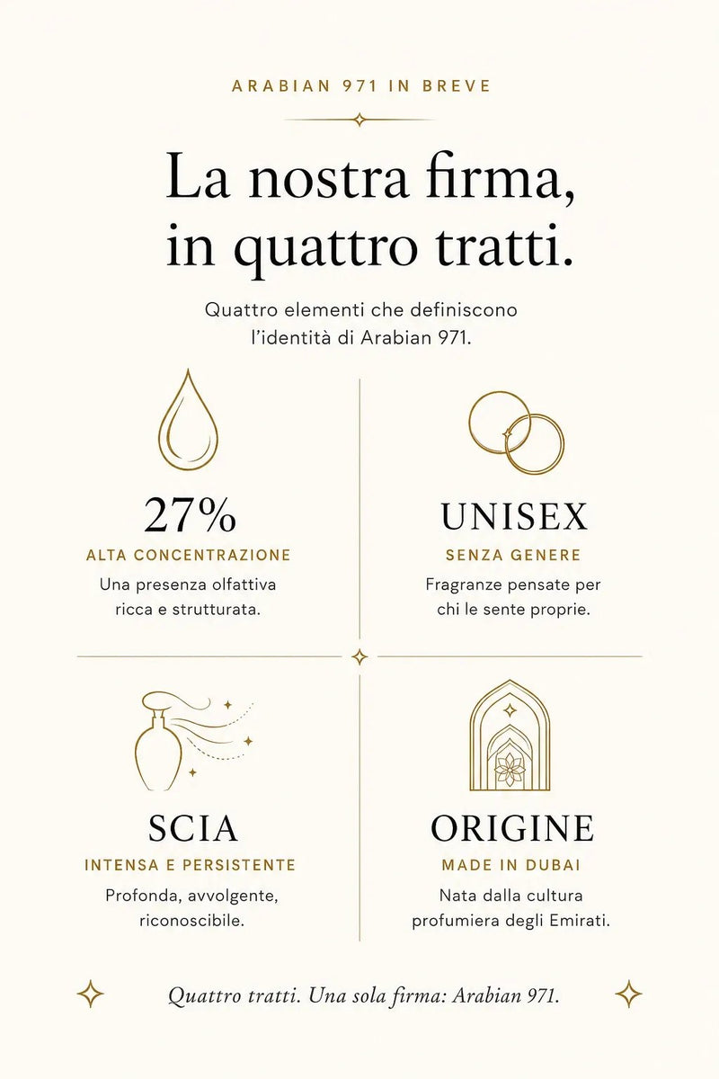 Arabian 971 in breve. La nostra firma, in quattro tratti: quattro elementi che definiscono l'identità di Arabian 971. 27%, alta concentrazione — una presenza olfattiva ricca e strutturata. Unisex, senza genere — fragranze pensate per chi le sente proprie. Scia, intensa e persistente — profonda, avvolgente, riconoscibile. Origine, made in Dubai — nata dalla cultura profumiera degli Emirati. Quattro tratti. Una sola firma: Arabian 971.