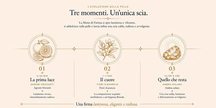 L’evoluzione di La Mano di Fatima sulla pelle in tre momenti: 0–30 minuti, la prima luce: agrumi frizzanti; 1–4 ore, il cuore: fiori d’arancio; oltre 6 ore, quello che resta: ambra solare. Una firma luminosa, elegante e radiosa.