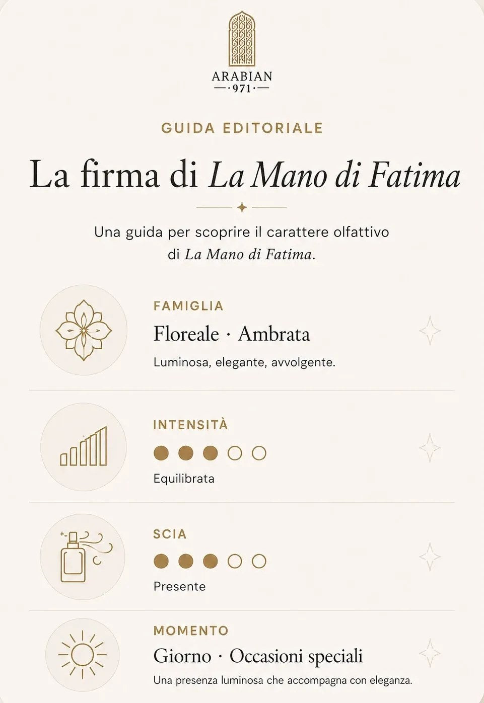 La firma di La Mano di Fatima: famiglia floreale · ambrata, luminosa, elegante, avvolgente Intensità equilibrata (3 su 5), scia presente (3 su 5), momento giorno · occasioni speciali. Una presenza luminosa che accompagna con eleganza.