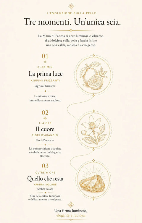 L'evoluzione di La Mano di Fatima sulla pelle in tre momenti. La Mano di Fatima si apre luminosa e vibrante, si addolcisce sulla pelle e lascia infine una scia calda, radiosa e avvolgente. 01, 0–30 min, la prima luce: agrumi frizzanti. Agrumi frizzanti. Luminoso, vivace, immediatamente radioso. 02, 1–4 ore, il cuore: fiori d’arancio. Fiori d’arancio. La composizione acquista morbidezza e un’eleganza floreale. 03, oltre 6 ore, quello che resta: ambra solare. Ambra solare. Una scia calda, luminosa e delicatamente avvolgente. Una firma luminosa, elegante e radiosa.