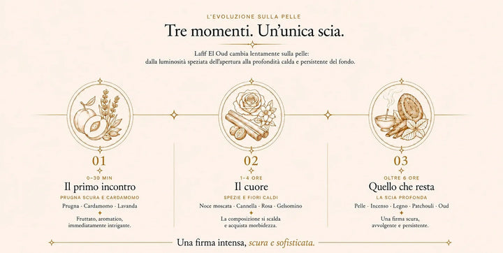 L'evoluzione di Lafif El Oud sulla pelle in tre momenti. 01, da 0 a 30 minuti, il primo incontro: prugna scura e cardamomo, con lavanda — fruttato, aromatico, immediatamente intrigante. 02, da 1 a 4 ore, il cuore: spezie e fiori caldi, noce moscata, cannella, rosa e gelsomino — la composizione si scalda e acquista morbidezza. 03, oltre 6 ore, quello che resta: la scia profonda di pelle, incenso, legno, patchouli e oud — una firma scura, avvolgente e persistente. Una firma intensa, scura e sofisticata.