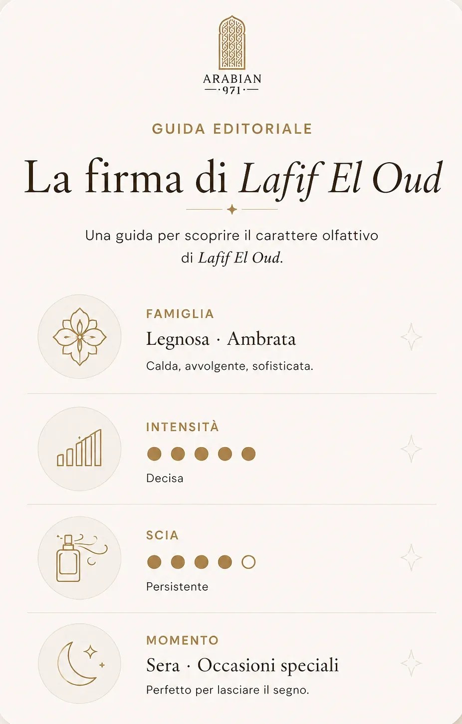 Guida editoriale: la firma di Lafif El Oud. Un legnoso ambrato dal carattere scuro e vellutato, costruito per lasciare una presenza elegante e riconoscibile. Scuro, vellutato, magnetico. Famiglia: legnosa e ambrata, calda, profonda, sofisticata. Intensità: decisa, 5 su 5, presente fin dalle prime vaporizzazioni. Scia: persistente, 4 su 5, avvolge la pelle e rimane riconoscibile a lungo. Momento: sera e occasioni speciali, quando vuoi lasciare un segno elegante e deciso. Ti piacerà se ami profumi scuri, avvolgenti e riconoscibili, con una presenza intensa che accompagna la pelle a lungo. Potrebbe non essere per te se cerchi una fragranza fresca, leggera e quasi impercettibile.