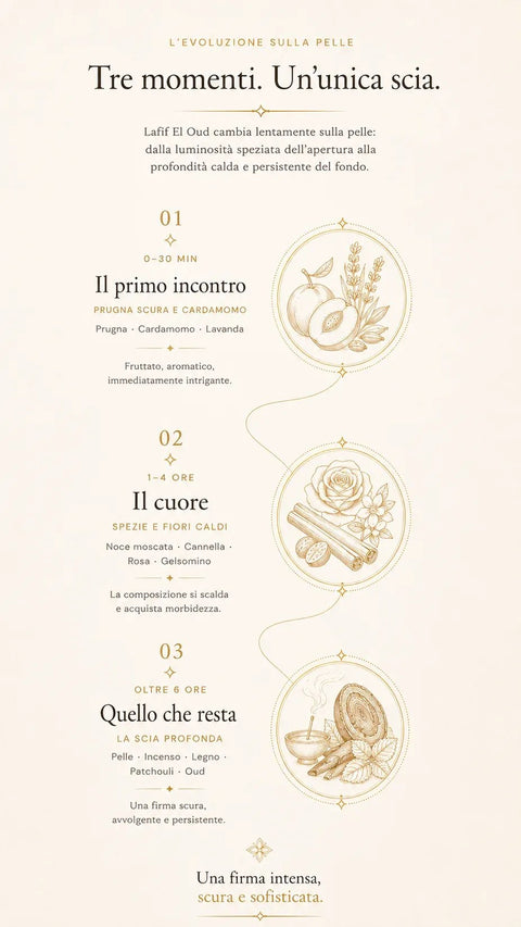L'evoluzione di Lafif El Oud sulla pelle in tre momenti. 01, da 0 a 30 minuti, il primo incontro: prugna, cardamomo e lavanda, fruttato e aromatico. 02, da 1 a 4 ore, il cuore: noce moscata, cannella, rosa e gelsomino, spezie e fiori caldi. 03, oltre 6 ore, quello che resta: pelle, incenso, legno, patchouli e oud, una scia scura e persistente.