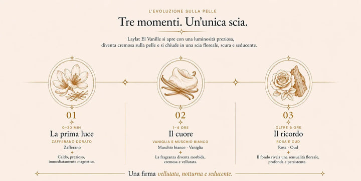 L’evoluzione di Laylat El Vanille sulla pelle in tre momenti: 0–30 minuti, la prima luce: zafferano dorato; 1–4 ore, il cuore: vaniglia e muschio bianco; oltre 6 ore, il ricordo: rosa e oud. Una firma vellutata, notturna e seducente.