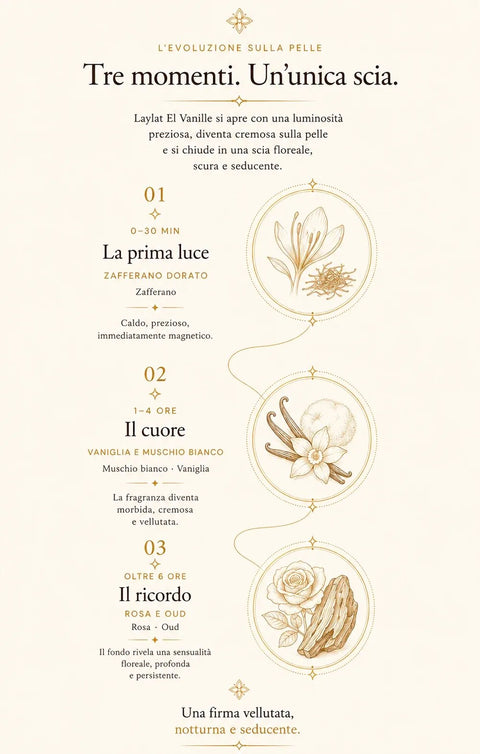 L'evoluzione di Laylat El Vanille sulla pelle in tre momenti. Laylat El Vanille si apre con una luminosità preziosa, diventa cremosa sulla pelle e si chiude in una scia floreale, scura e seducente. 01, 0–30 min, la prima luce: zafferano dorato. Zafferano. Caldo, prezioso, immediatamente magnetico. 02, 1–4 ore, il cuore: vaniglia e muschio bianco. Muschio bianco · Vaniglia. La fragranza diventa morbida, cremosa e vellutata. 03, oltre 6 ore, il ricordo: rosa e oud. Rosa · Oud. Il fondo rivela una sensualità floreale, profonda e persistente. Una firma vellutata, notturna e seducente.