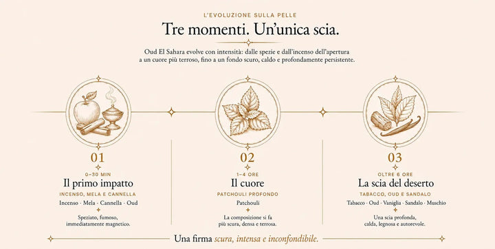 L’evoluzione di Oud El Sahara sulla pelle in tre momenti: 0–30 minuti, il primo impatto: incenso, mela, cannella e oud; 1–4 ore, il cuore: patchouli profondo; oltre 6 ore, la scia del deserto: tabacco, oud, vaniglia, sandalo e muschio. Una firma scura, intensa e inconfondibile.