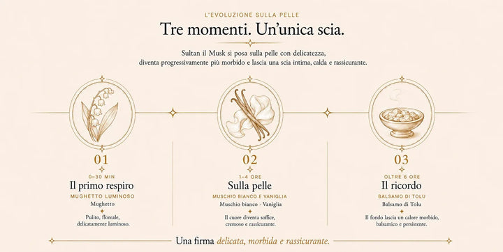L’evoluzione di Sultan Al Musk sulla pelle in tre momenti: 0–30 minuti, il primo respiro: mughetto luminoso; 1–4 ore, sulla pelle: muschio bianco e vaniglia; oltre 6 ore, il ricordo: balsamo di Tolu. Una firma delicata, morbida e rassicurante.